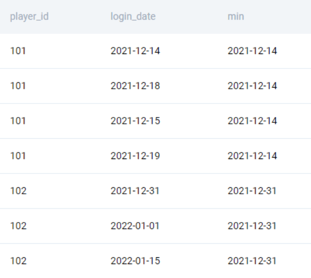 Output for Amazon data engineer interview question to find first day retention rate