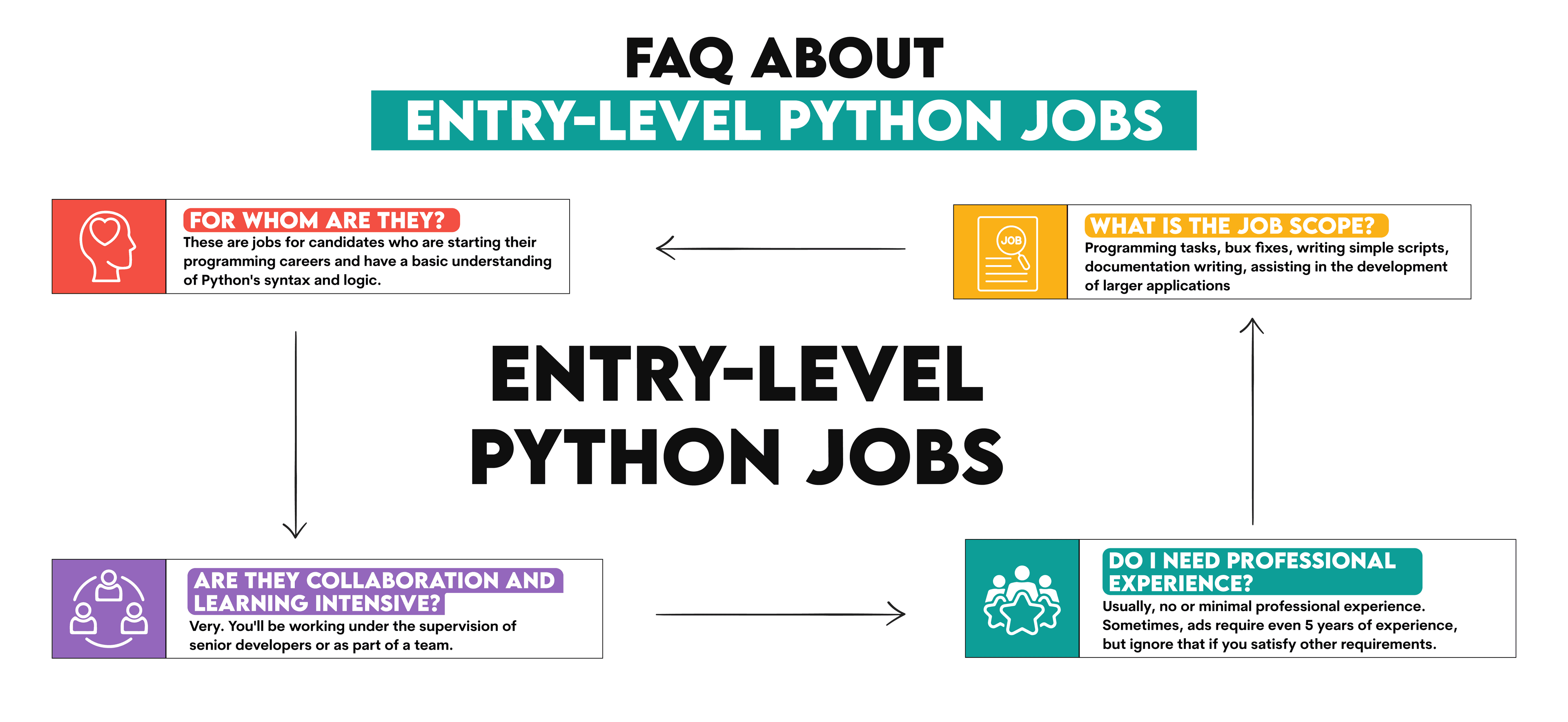Understanding Entry Level Python Jobs