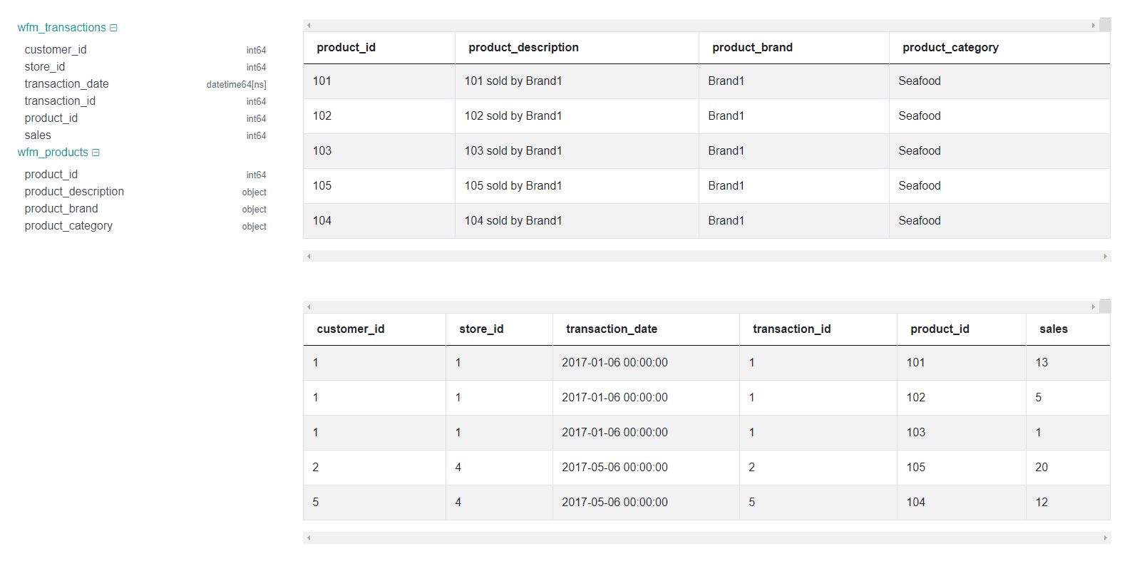 Wholefoods dataset for python interview questions for data scientist
