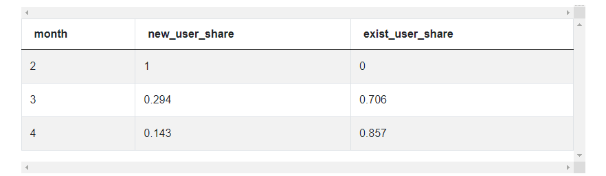 Final Output for Microsoft Data Scientist Interview Questions
