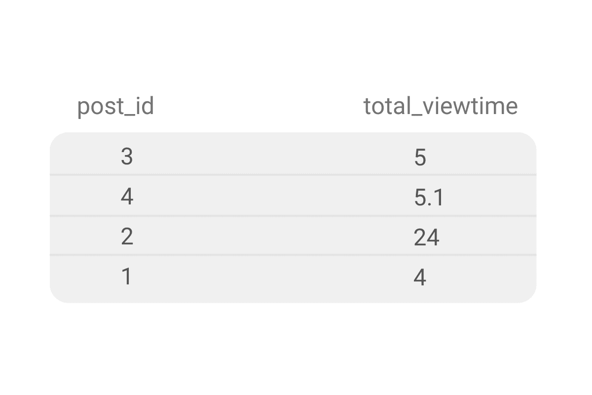 Output for Facebook Interview Question