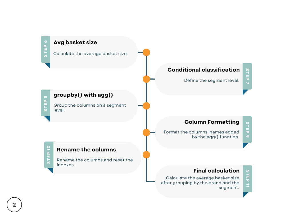 Writing the approach for WFM data science interview question