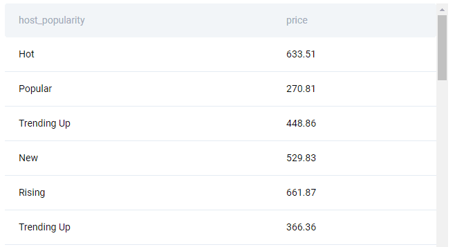 Output 2 for Airbnb data scientist interview question