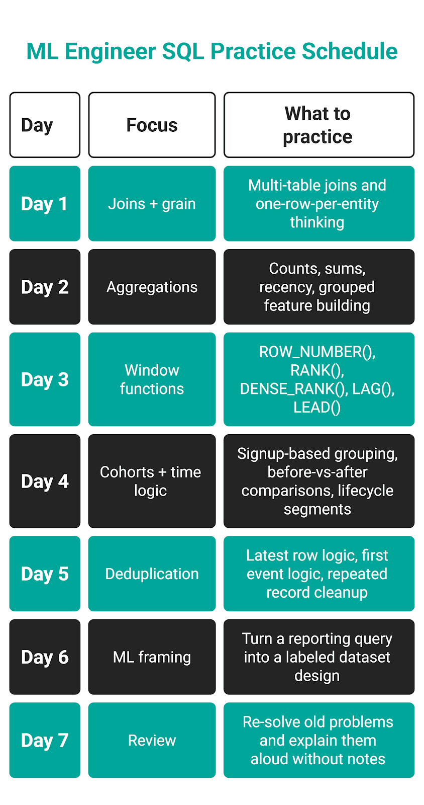 Machine Learning Engineer Job Interview Practice Path
