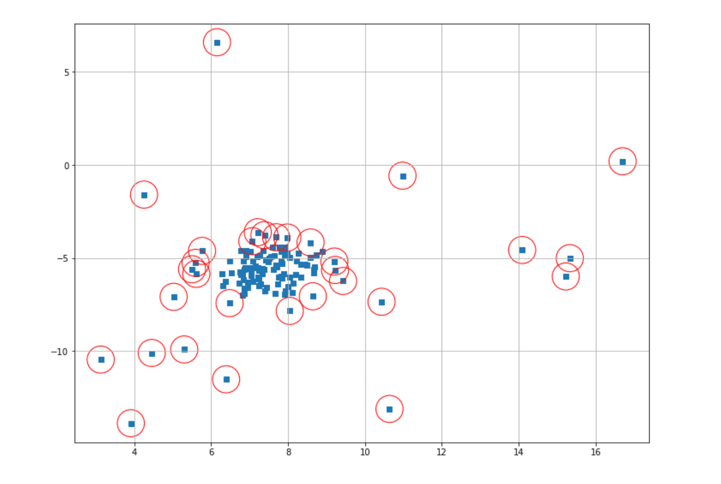 DBSCAN in Machine Learning Anomaly Detection