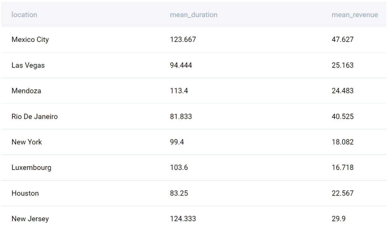Output for Noom data analyst interview question