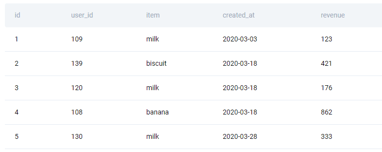 Data Table for SQL question to find user purchases