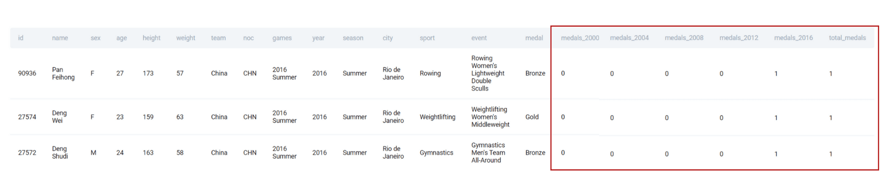 Output for ESPN data analyst interview question