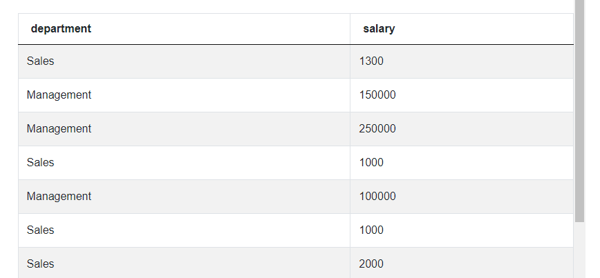 Output 1 for Twitter Data Scientist Interview Question