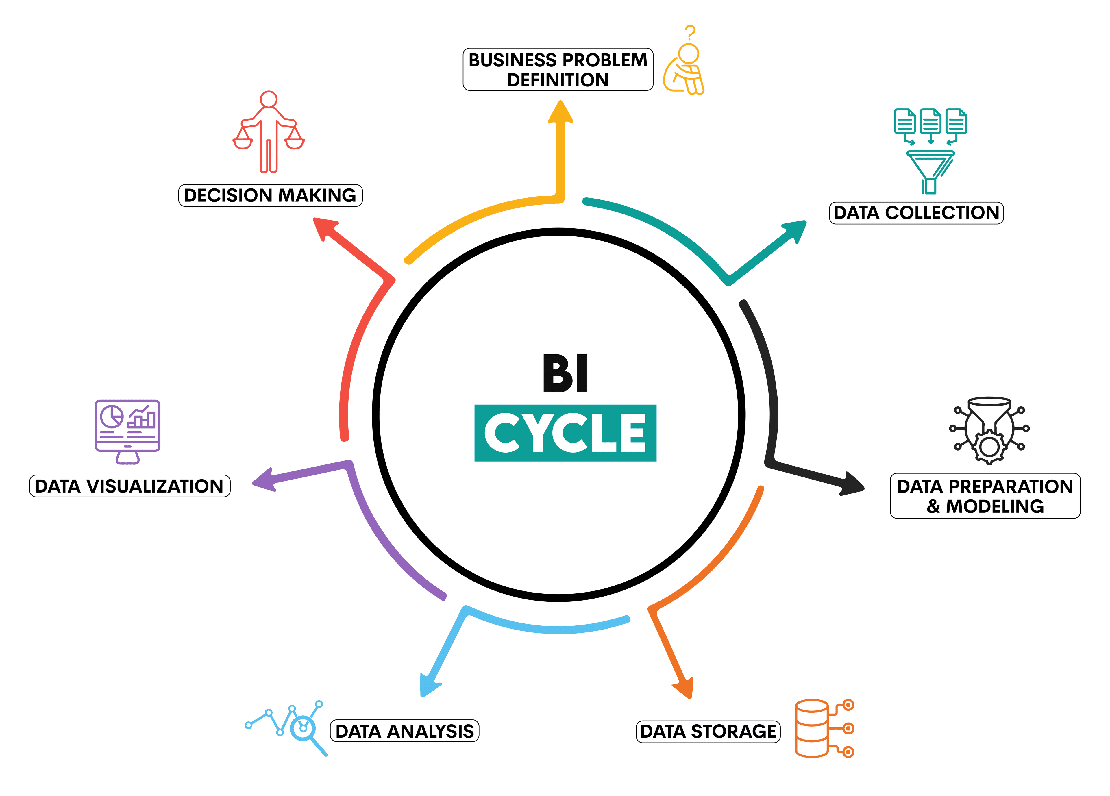 Business Intelligence Analyst's Cycle