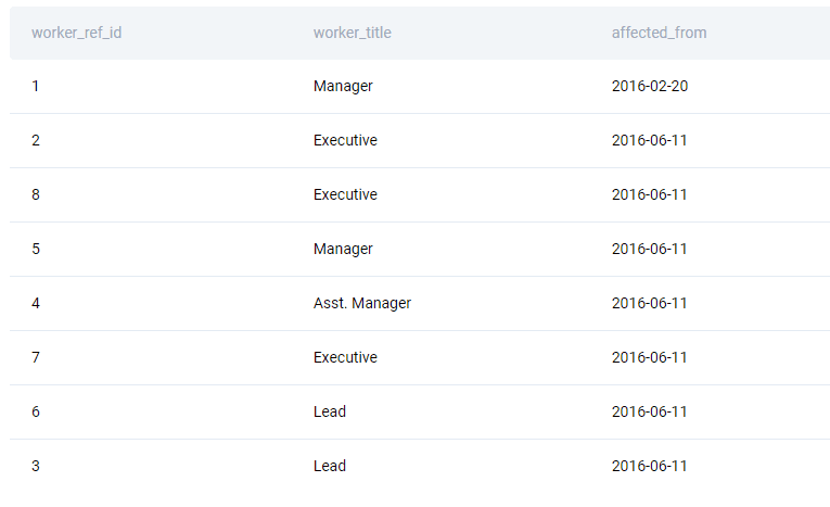 Title table for question to find workers with the highest salaries