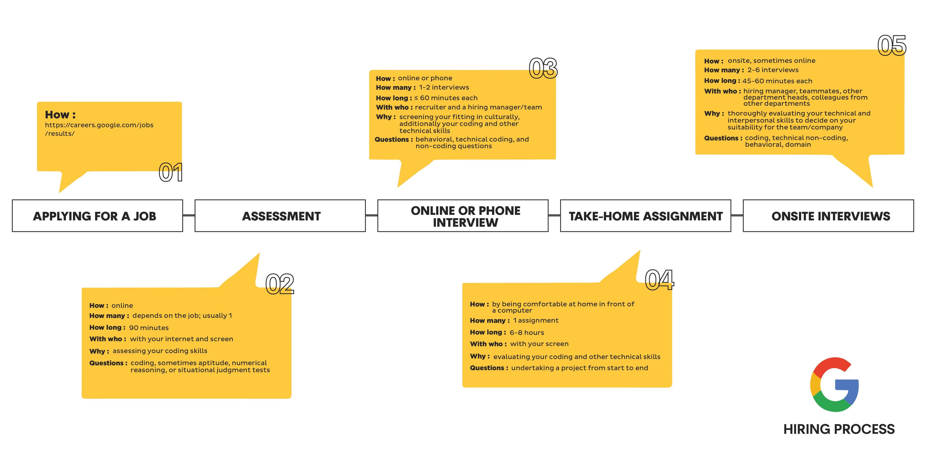 Hiring stages in Google as a FAANG company