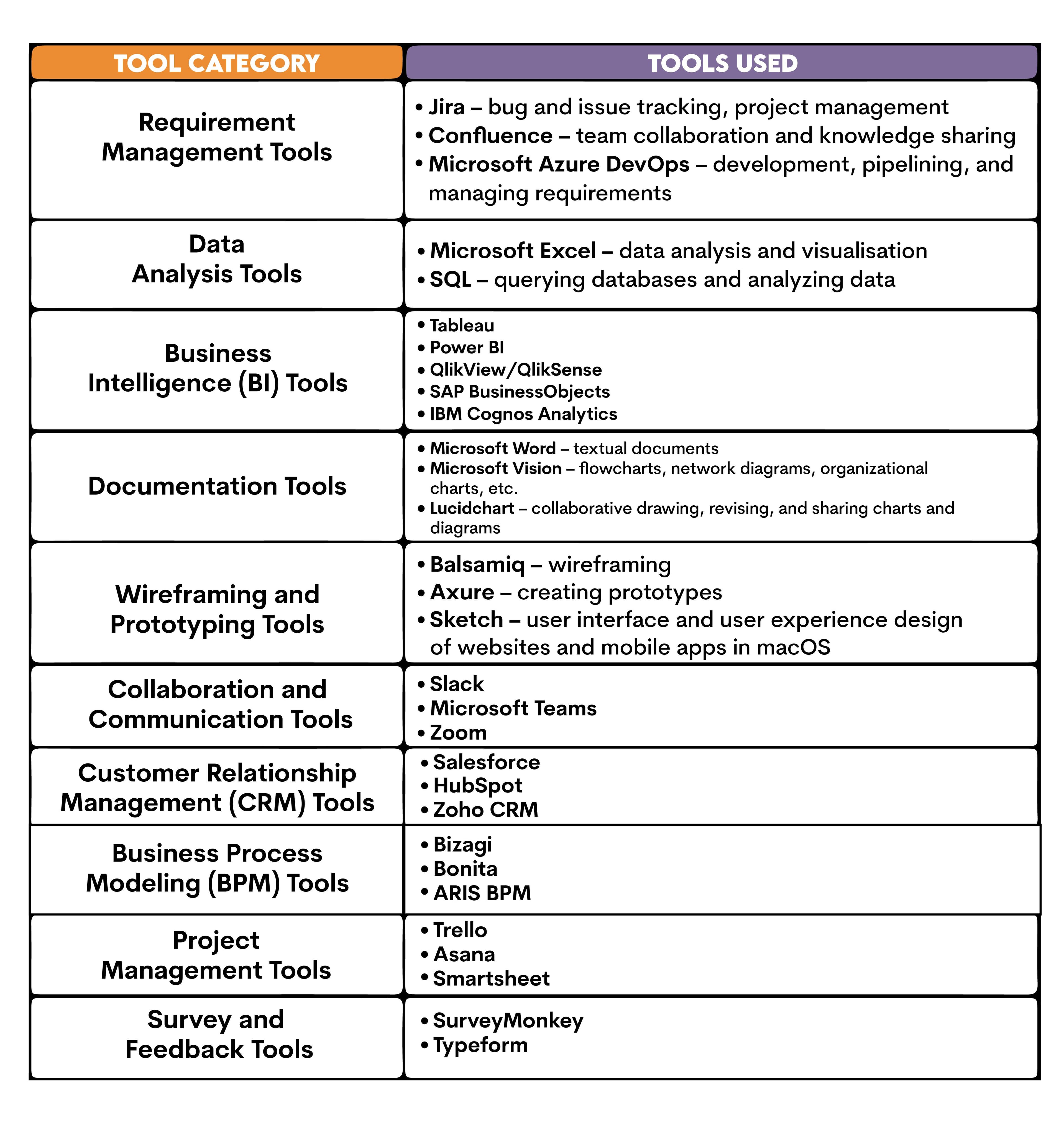 Tools that business analysts use to do their job