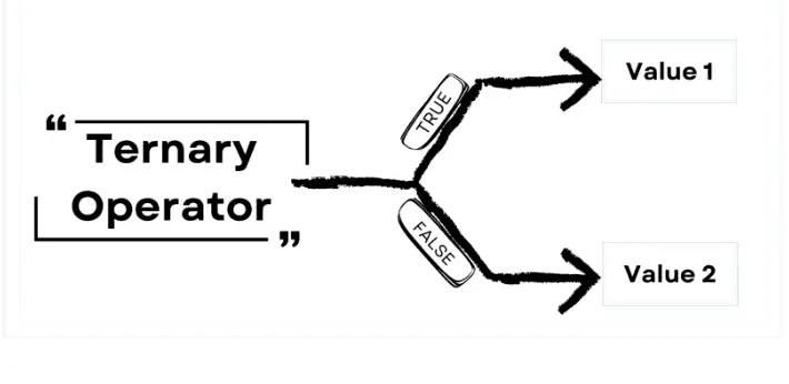 Python Advanced Concept of Ternary Operators