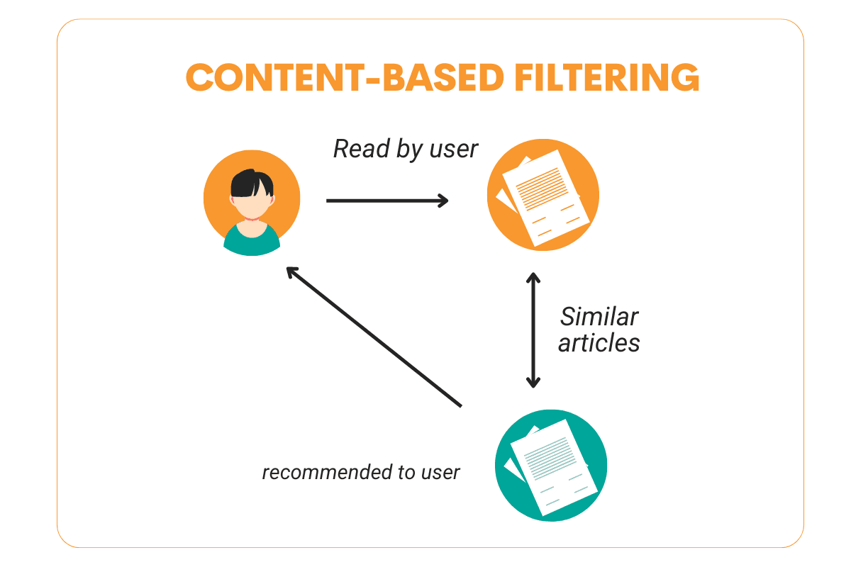 What is Content Based Filtering