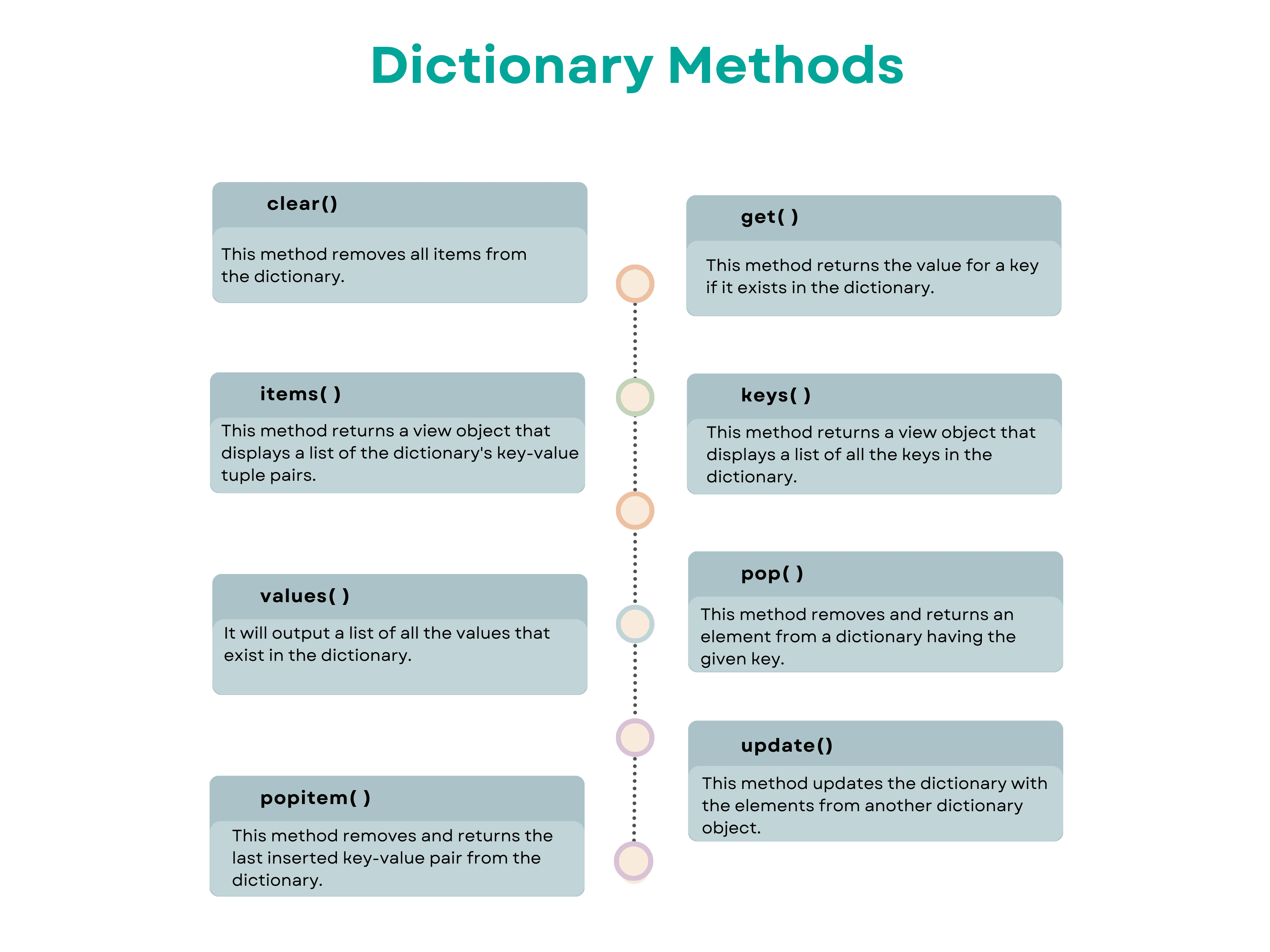 Python Dictionary Methods