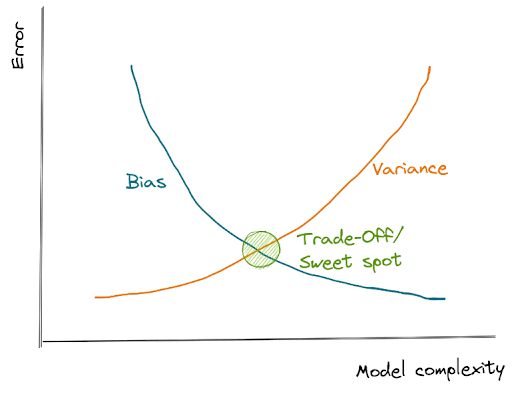where the bias and variance error intersect