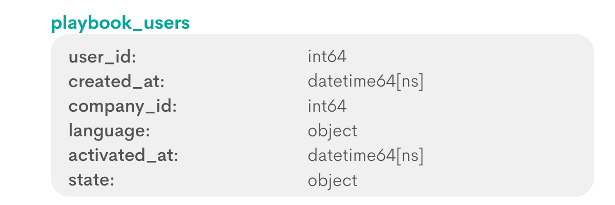 Python data science interview question from Google