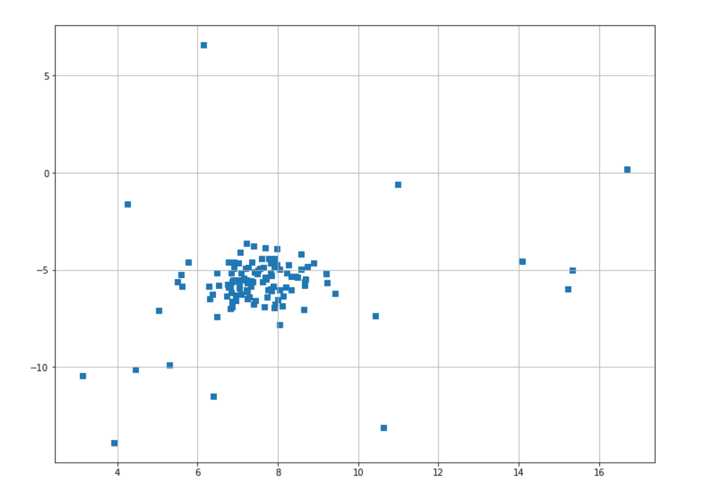 Gaussian mixture model in anomaly detection