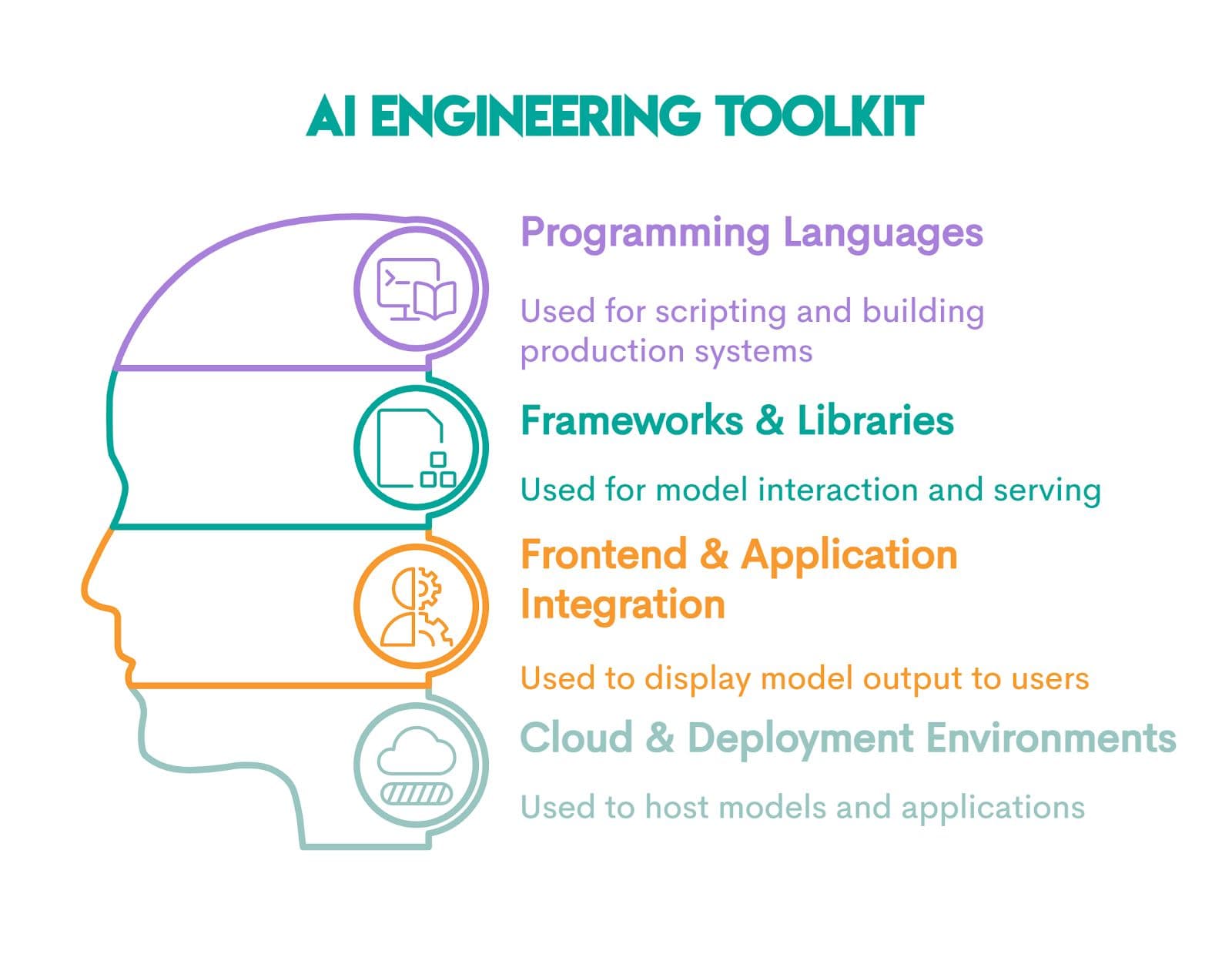 Tools and Technologies Used by AI Engineers