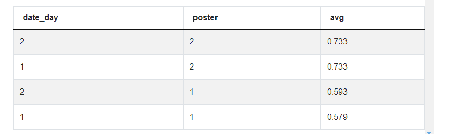 Output for Database Interview Question for Liking Score Rating