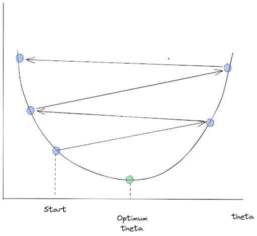 Learning Rate of Gradient Descent for Machine Learning Algorithms