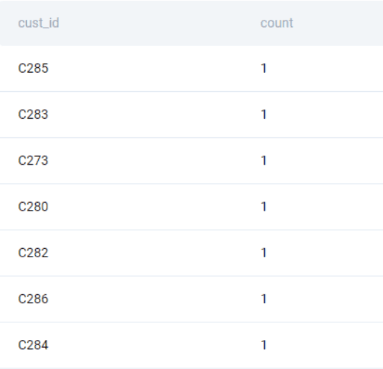 Output for Amazon data engineer interview question to find primary key violation