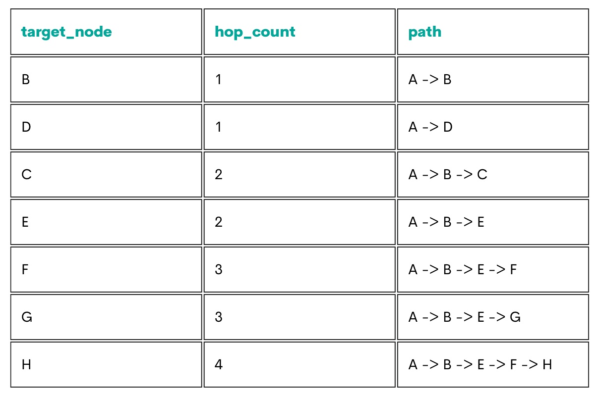 SQL Recursive CTE Example
