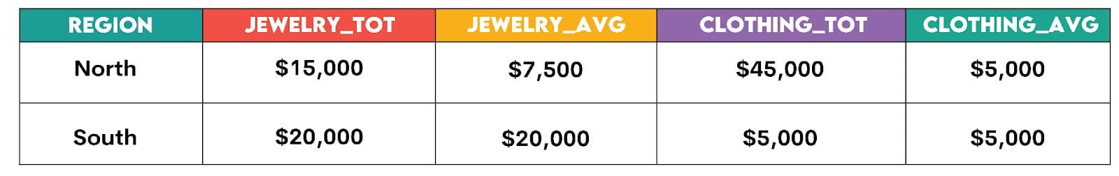 Multi-Aggregate Pivots in SQL