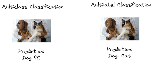Types of Classification Problems in Machine Learning
