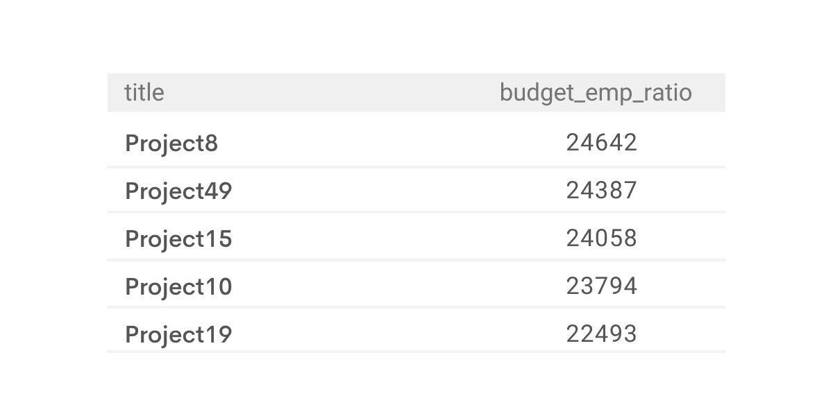 Output for Python data science interview question from Microsoft