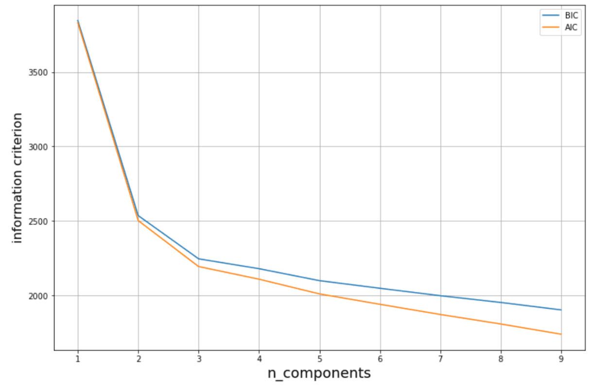 Plotting the AIC and BIC criterion in machine learning clustering
