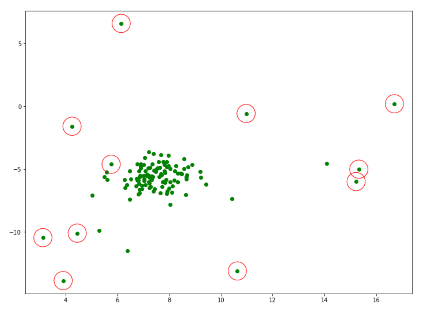 One class Support Vector Machine algorithm