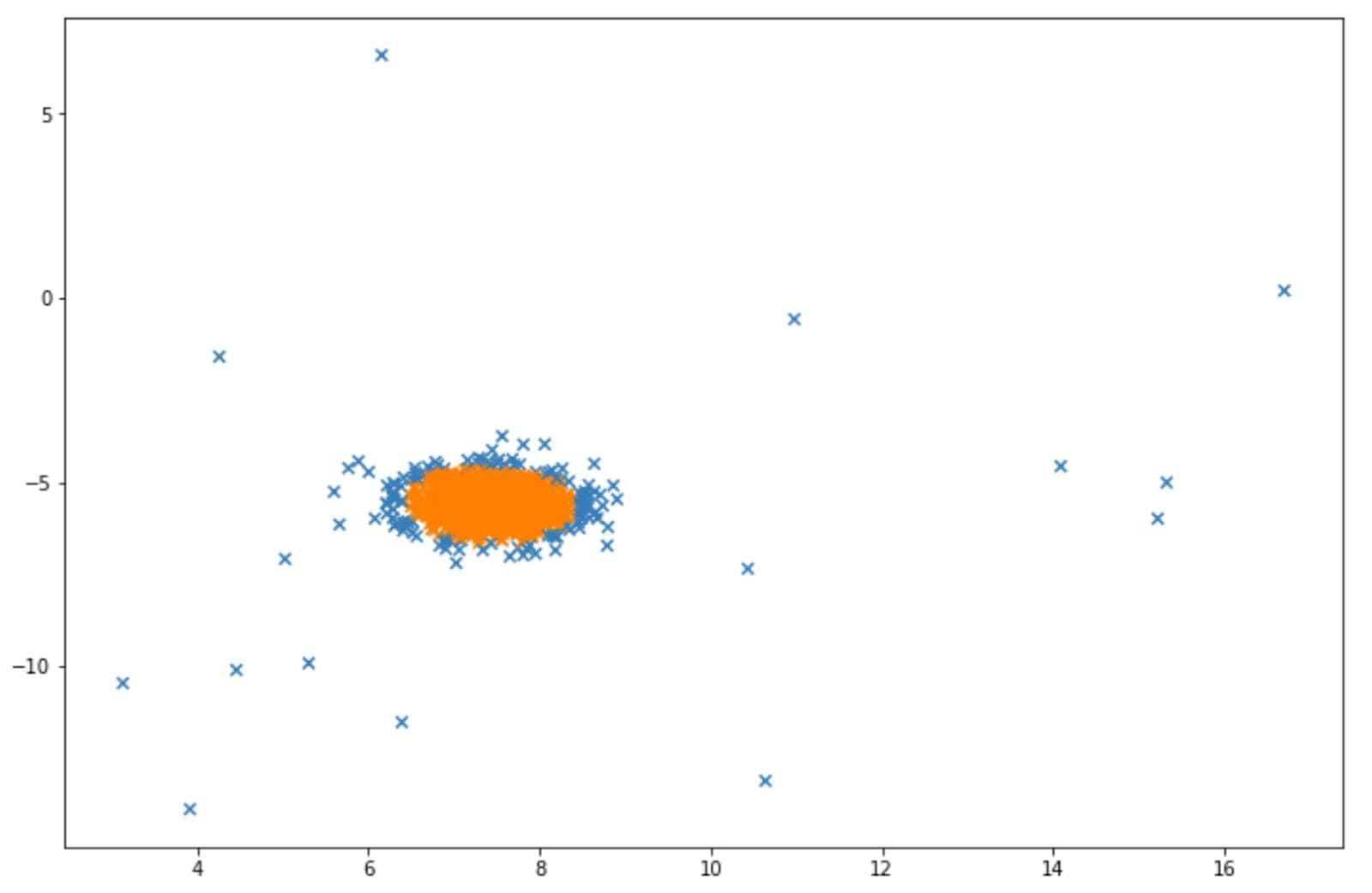 Visualization example of isolation forest in unsupervised learning algorithm