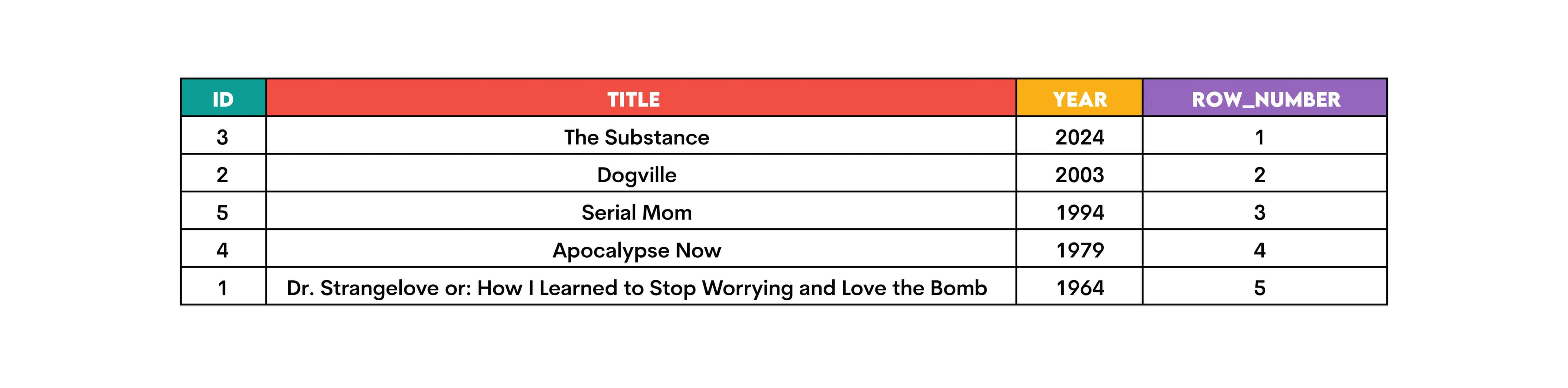 How Row Number Interacts with Order By in Sql Query