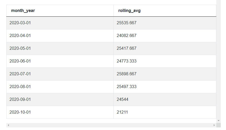 Output 9 for Amazon SQL Interview Questions