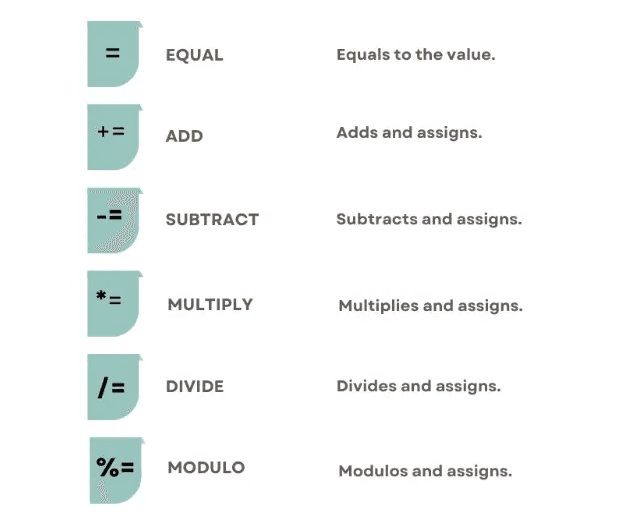 Python Advanced Concept of Assignment Operators