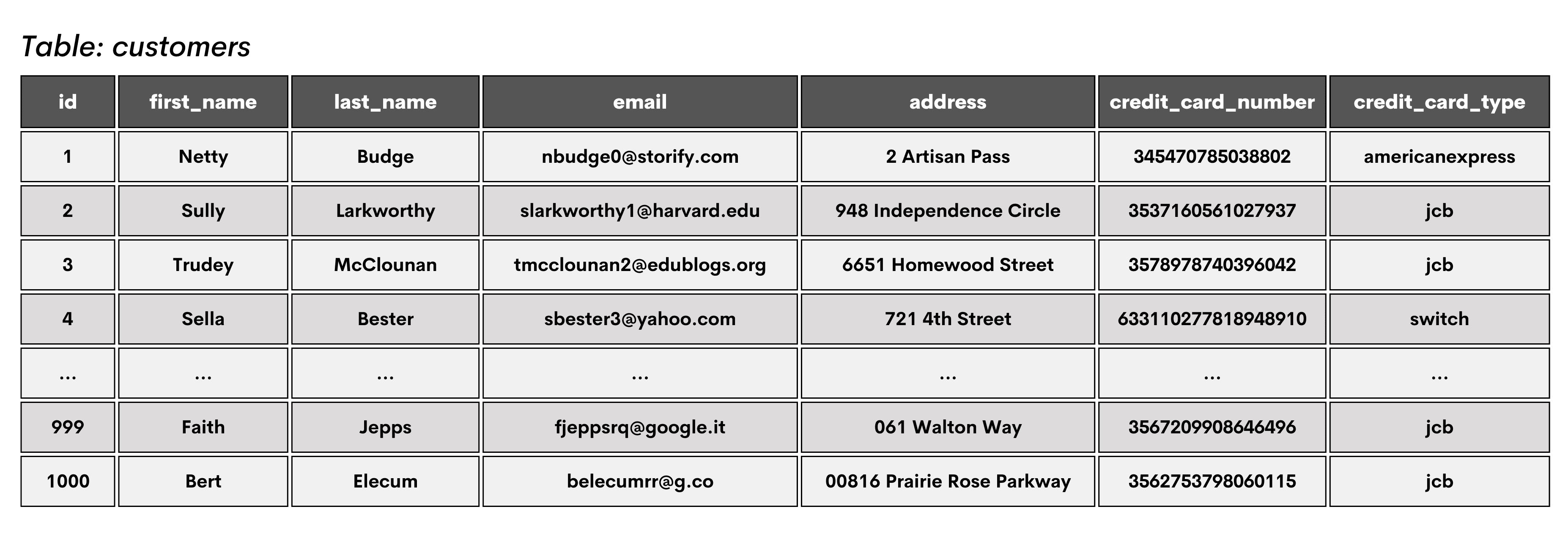 Practical example of clustered Index