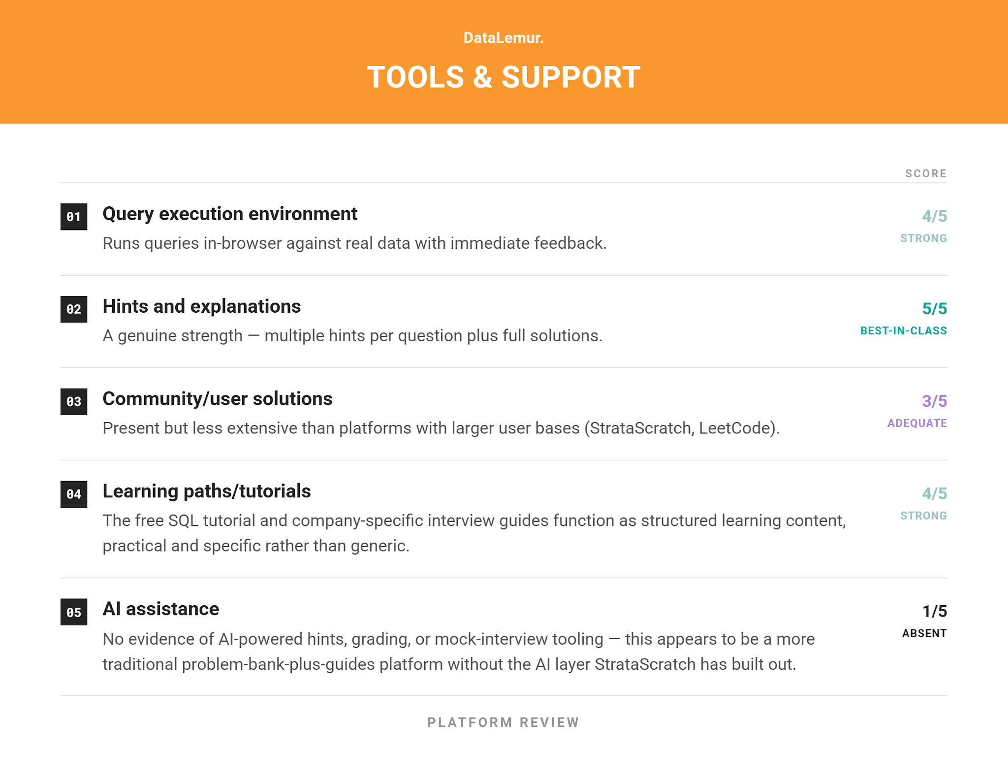 Reviews of the Best Online SQL Practice Platforms