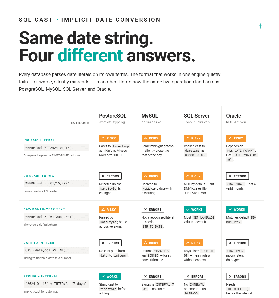 Common Date CAST AS Mistakes in SQL