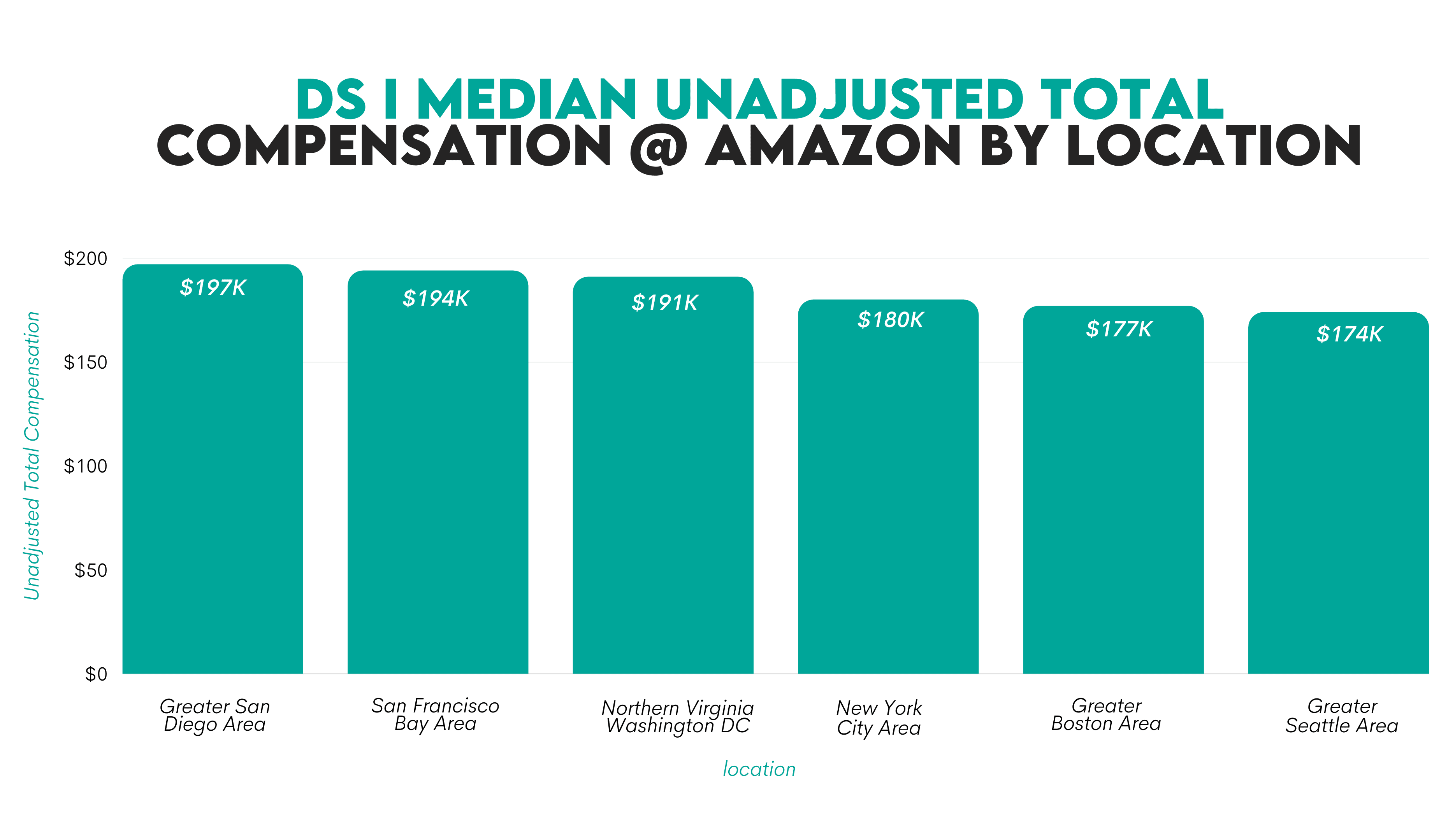 Amazon Data Scientist Salary by Location