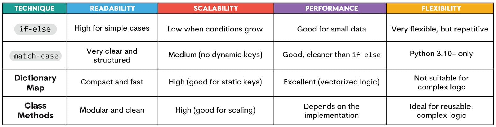 Performance Comparison of Python Case Statement Techniques