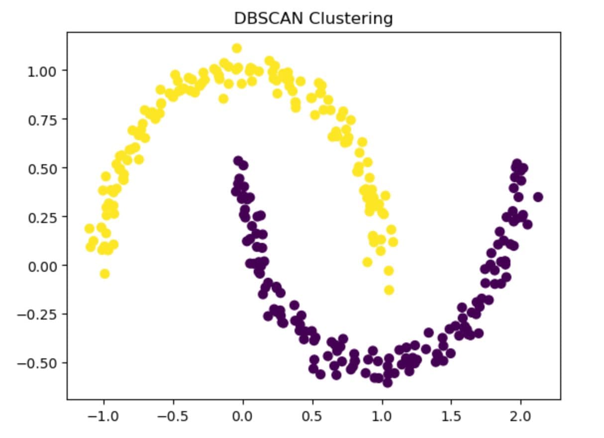 DBSCAN in Unsupervised Clustering