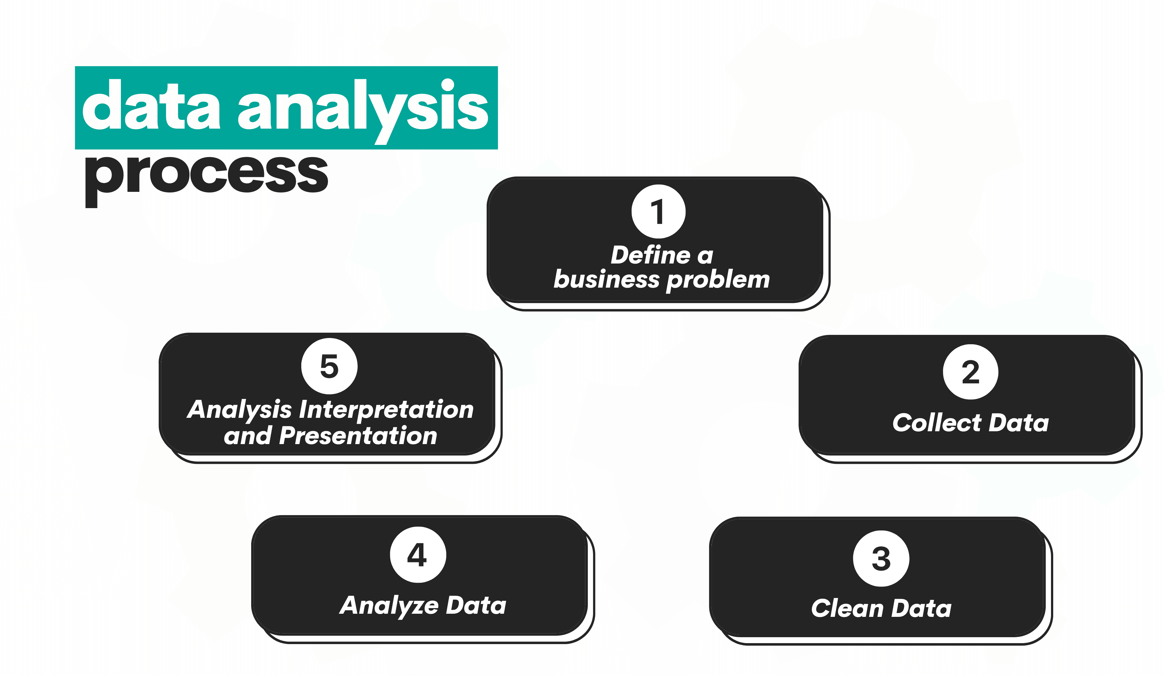 Data Analysis Process