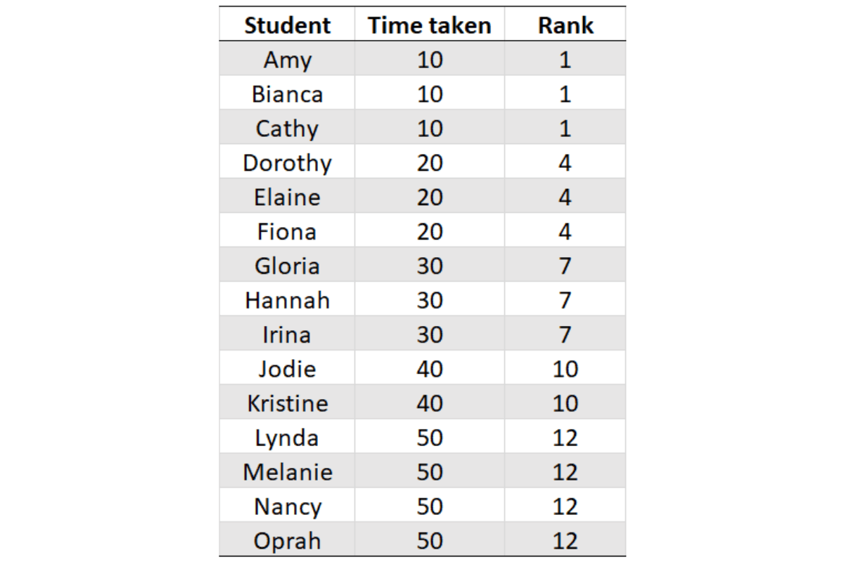 rank function for Microsoft SQL Data Science Interview Questions