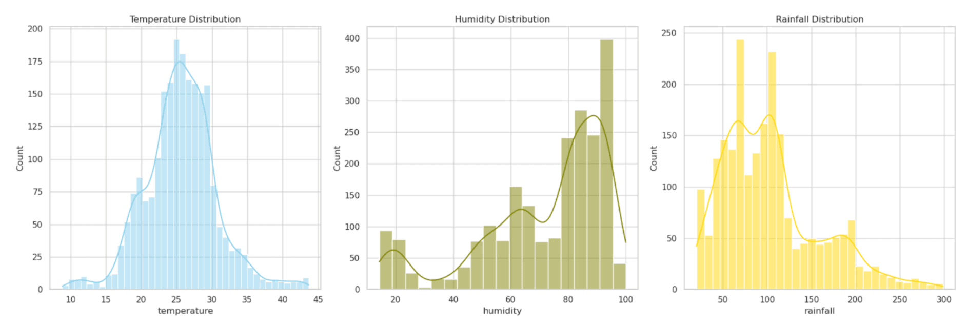 Data visualizing in Python Anova