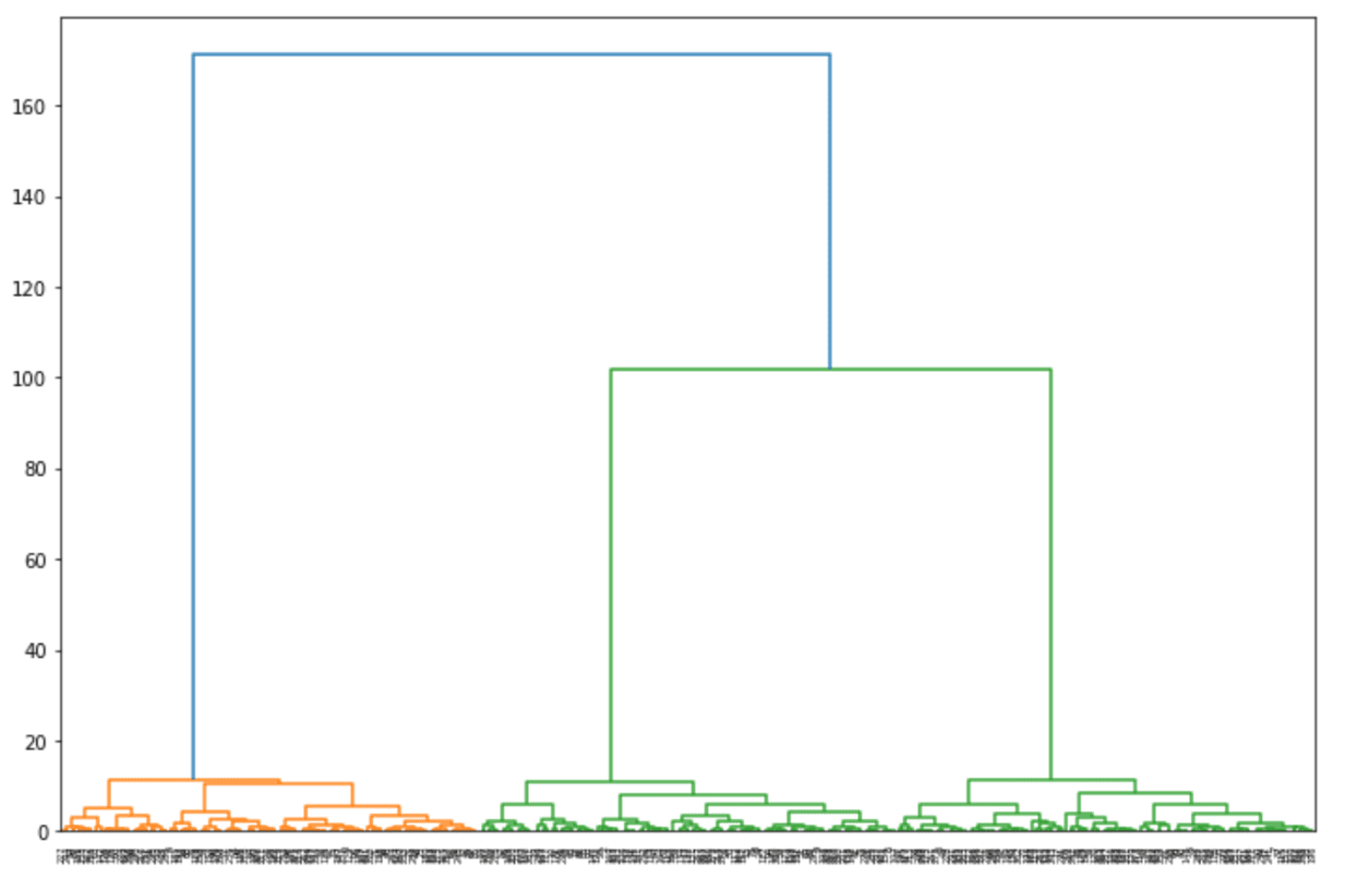 Dendrogram visualization in machine learning clustering algorithms