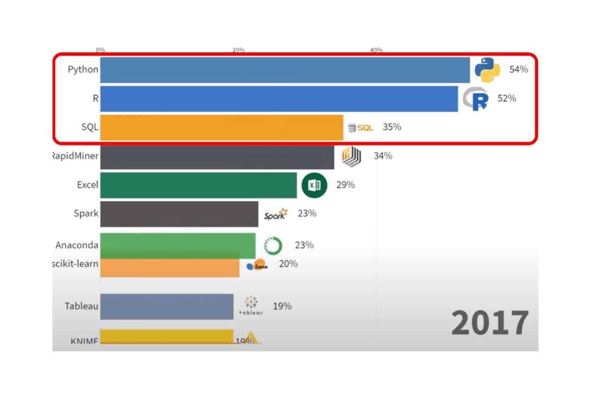 Proficiency in coding skill