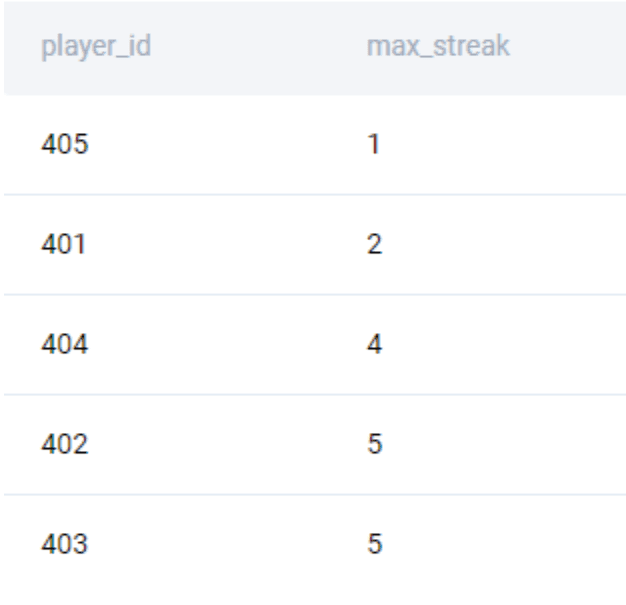 Output for SQL Aggregate functions interview question from Amazon