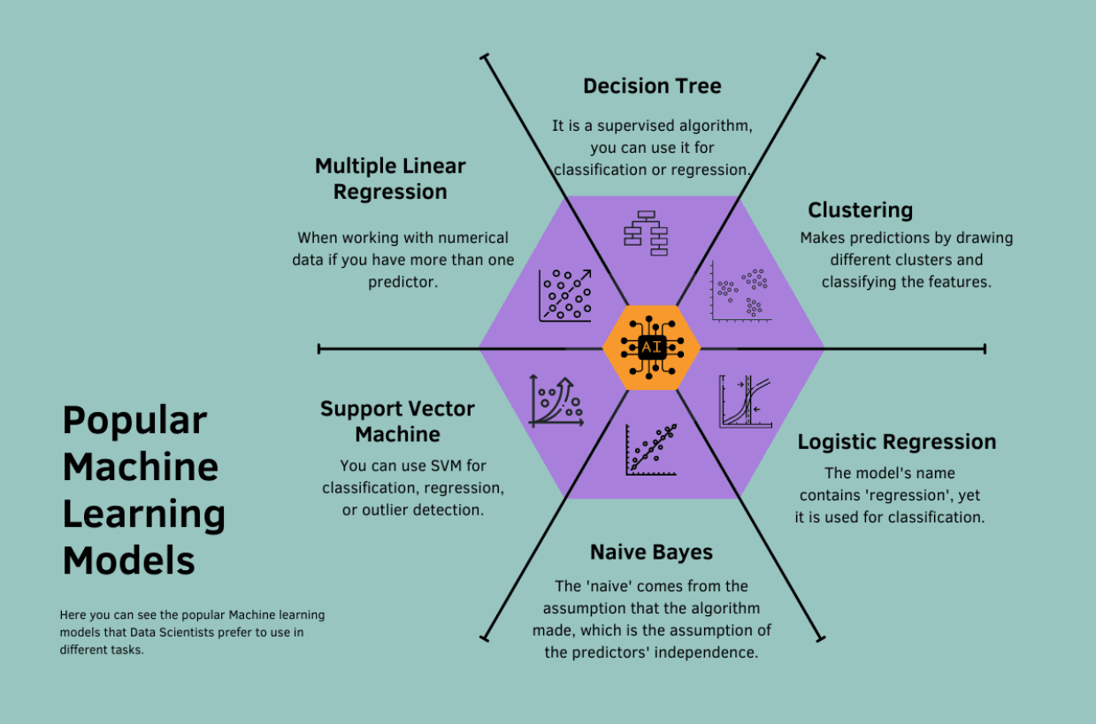 Popular machine learning models